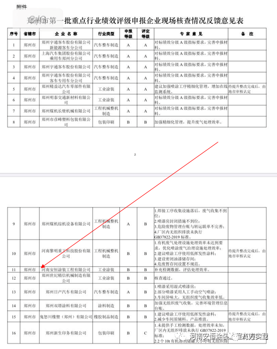 热烈祝贺分公司河南安恒顺利通过郑州市第一批重点行业绩效分级！(图2)